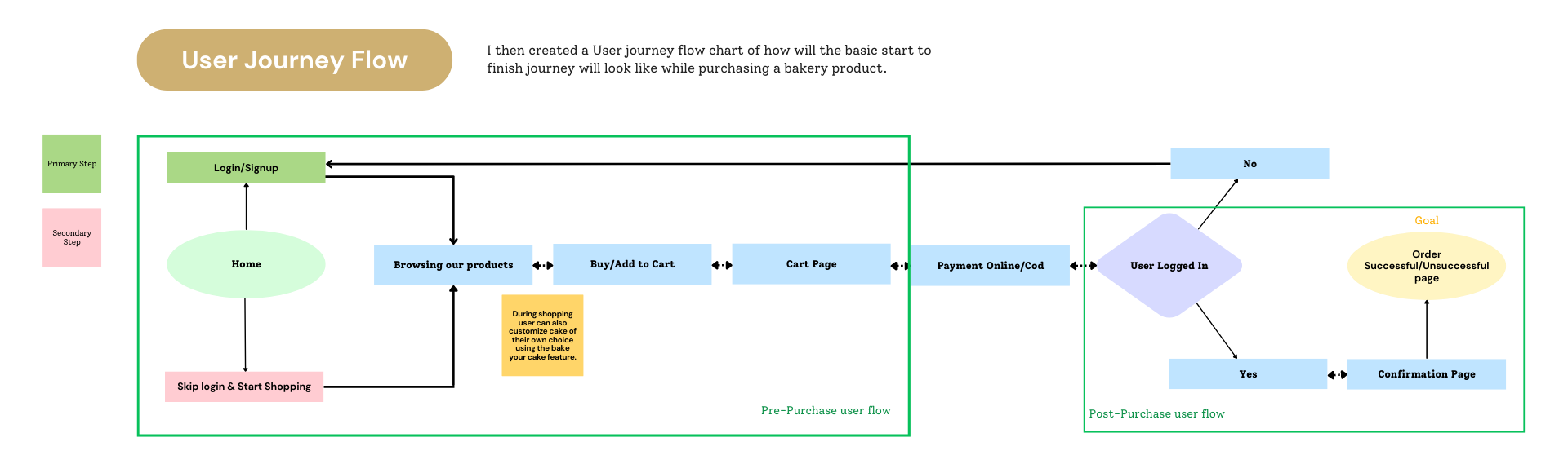 Journey map